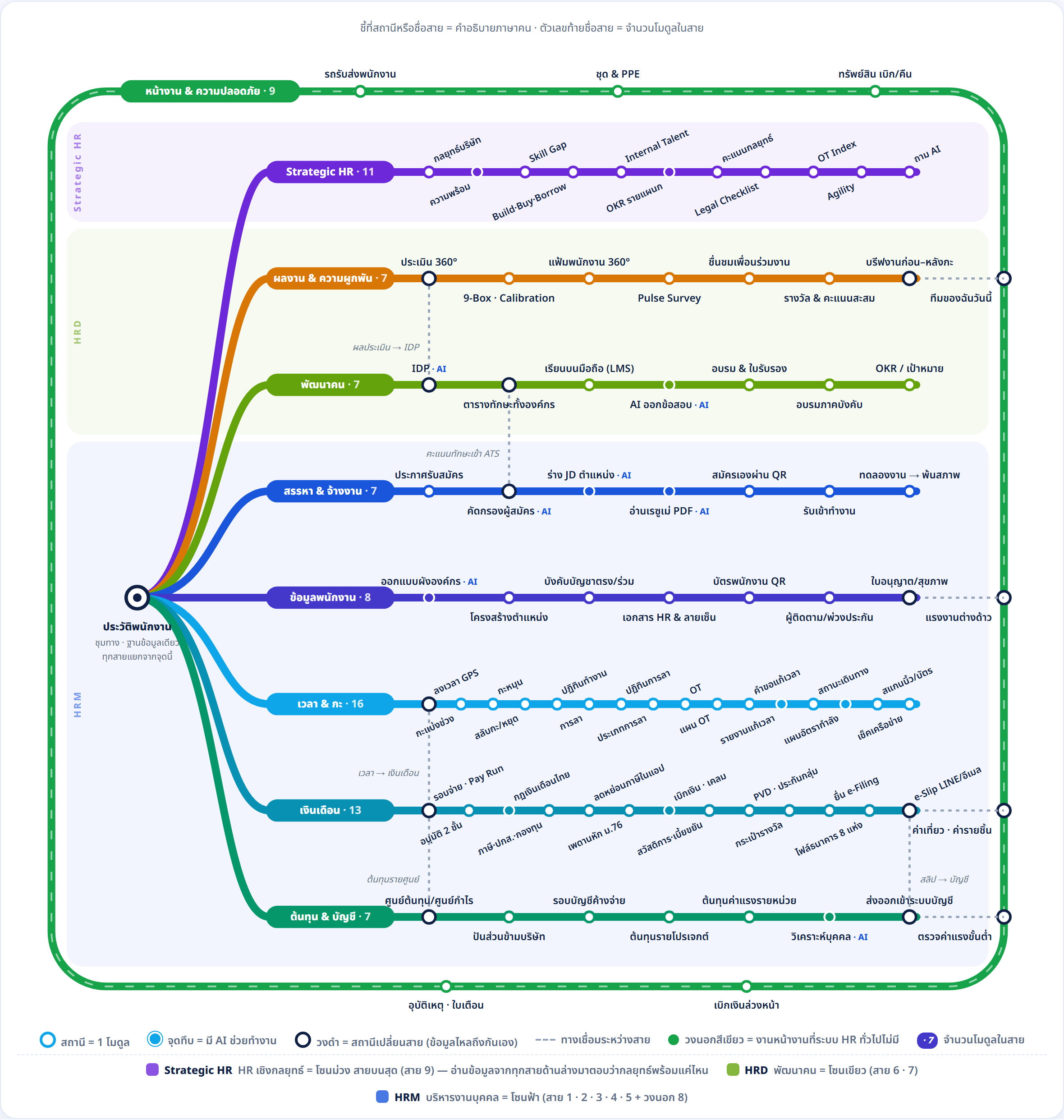 Frontline HR System Map — 9 สาย 85 โมดูล